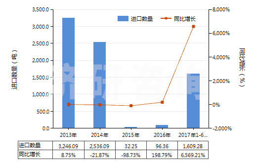 2013-2017年6月中國其他僅含硝基或亞硝基的衍生物(HS29042090)進(jìn)口量及增速統(tǒng)計(jì)